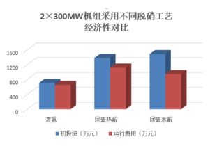 SCR脱硝系统与硫化物吹脱系统的协同运行分析